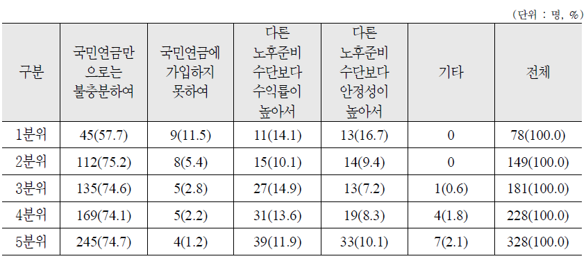 소득수준별 개인연금 가입 이유