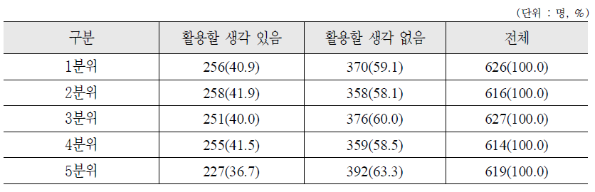 소득수준별 주택연금 활용 여부