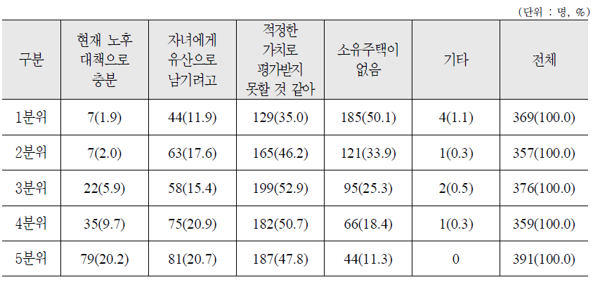 소득수준별 주택연금을 활용하지 않는 이유