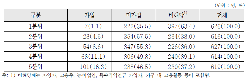 소득수준별 퇴직연금 가입 여부