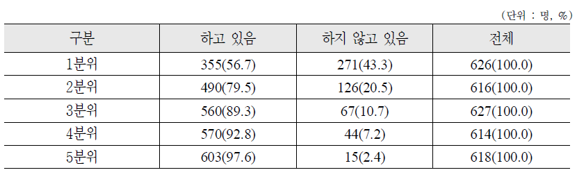 소득수준별 노후준비 여부