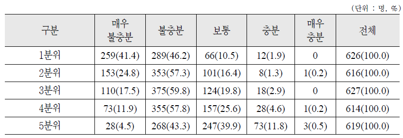 소득수준별 자신의 연령 대비 노후준비 충분도