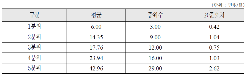 소득수준별 노후준비 부담 금액