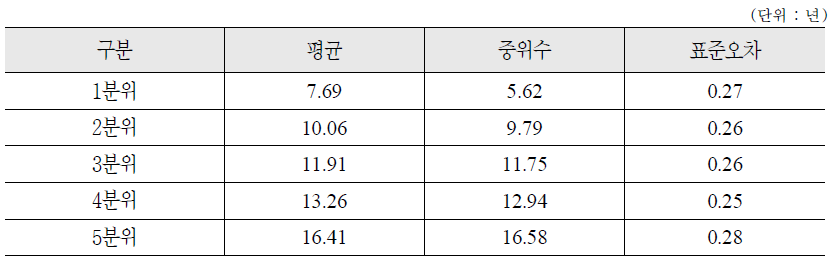 소득수준별 현재까지의 노후준비 기간