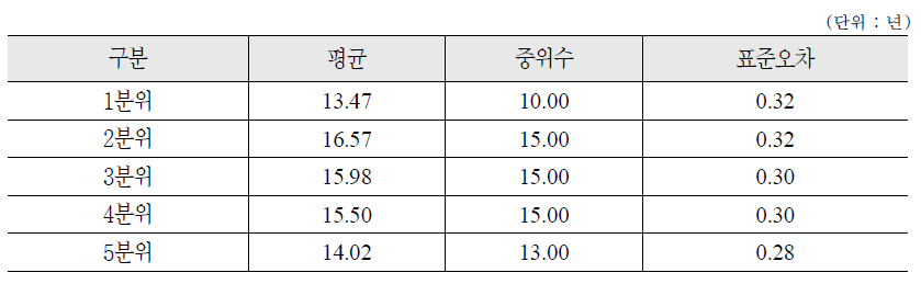 소득수준별 향후 계획하는 노후 준비기간