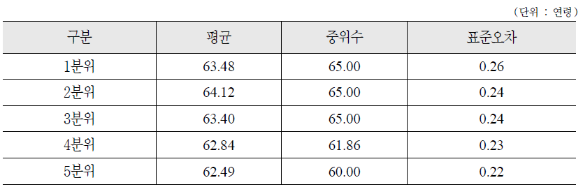 소득수준별 실제 예상 은퇴시기