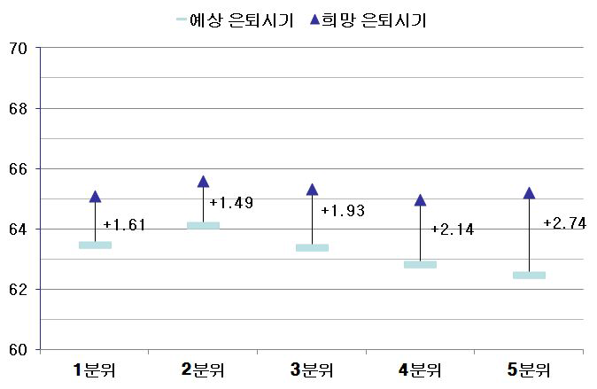 소득수준별 실제 은퇴시기와 희망 은퇴시기의 차이