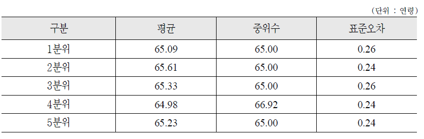 소득수준별 희망 은퇴시기