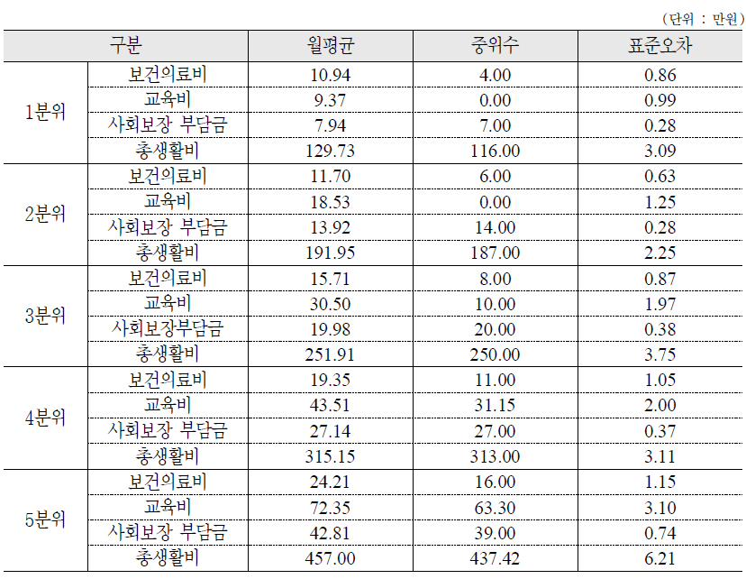 소득수준별 지출규모 비교