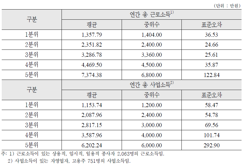 소득수준별 연간 총 근로소득 및 사업소득