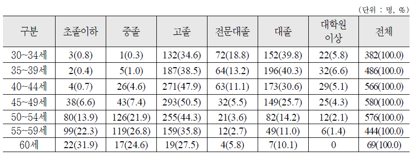 연령별 학력 분포