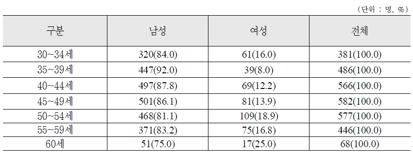 연령별 성별 분포