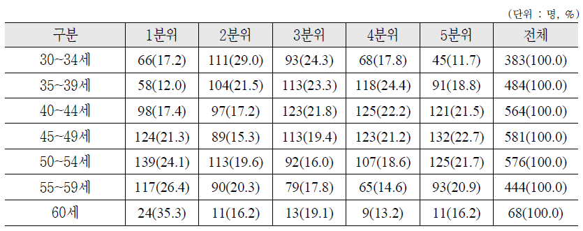 연령별 소득수준 분포