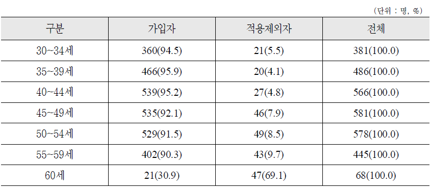 연령별 국민연금 가입형태