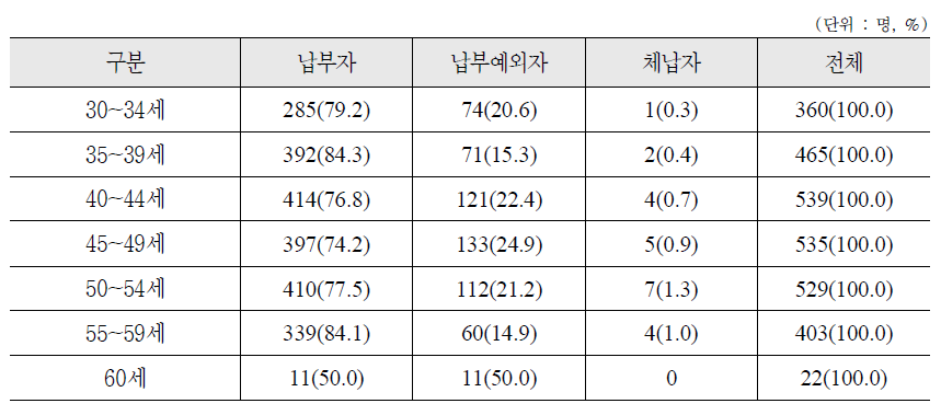 연령별 국민연금 납부형태