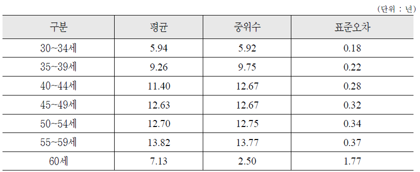 연령별 국민연금 보험료 납부기간