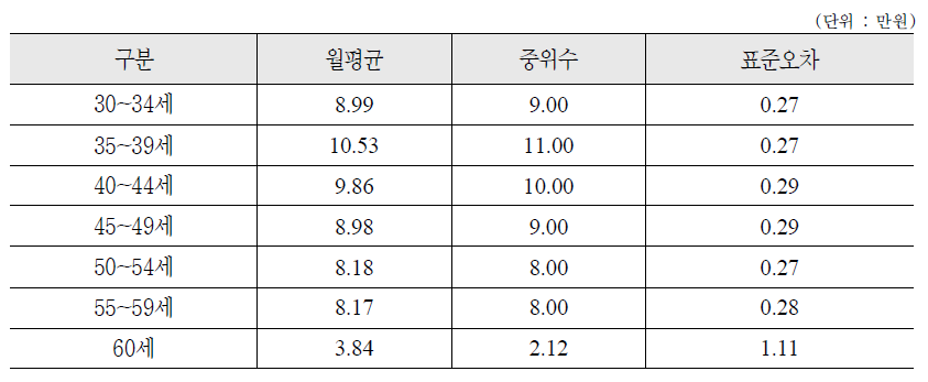 연령별 국민연금 보험료