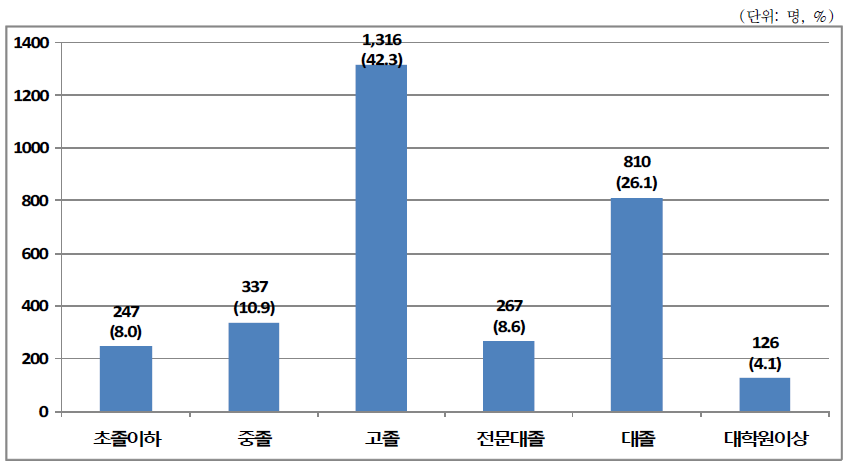 가구주의 학력