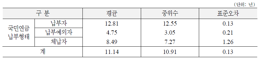 가구주의 납부형태별 국민연금 보험료 납부기간