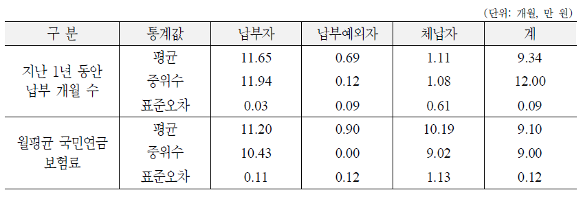 가구주의 납부형태별 지난 1년 간 납부 개월 수 및 월평균 국민연금 보험료