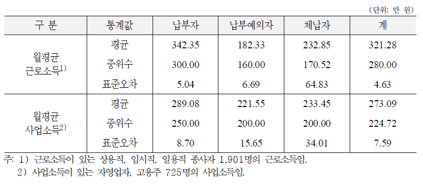 가구주의 국민연금 납부형태별 월평균 근로소득 및 사업소득