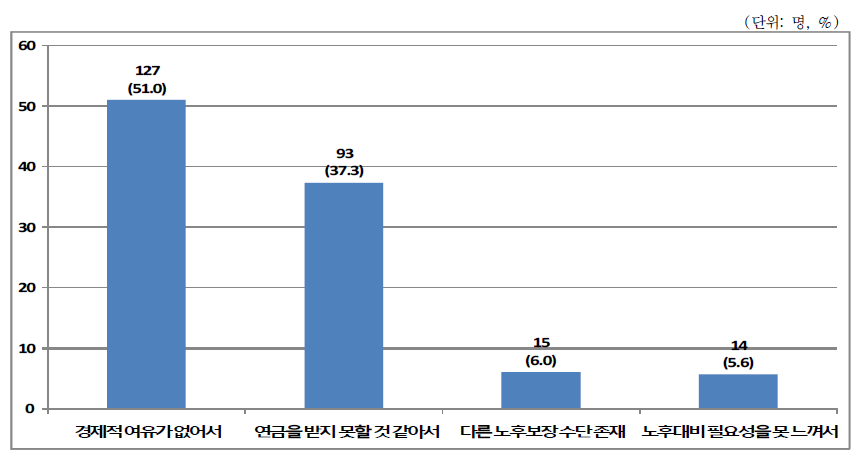 가구주의 국가가 국민연금 보험료 일부를 지원해도 납부의사 없는 이유