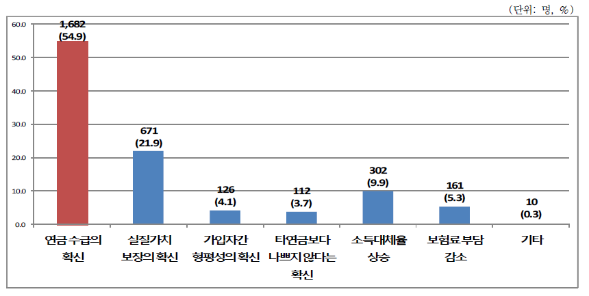 가구주의 국민연금 개선요건 (복수응답-1순위)