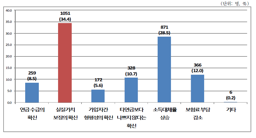 가구주의 국민연금 개선요건 (복수응답-2순위)