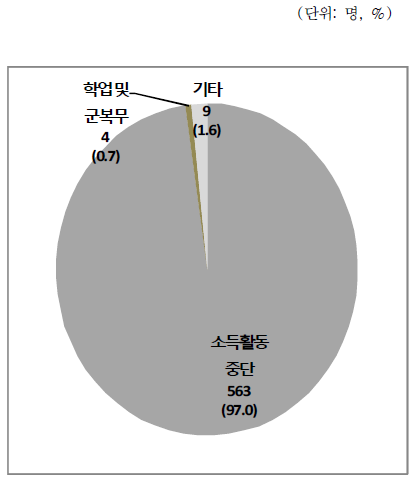 가구주의 납부예외 사유