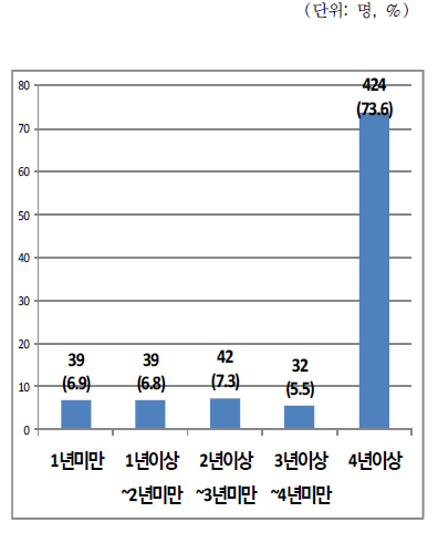 가구주의 납부예외 기간