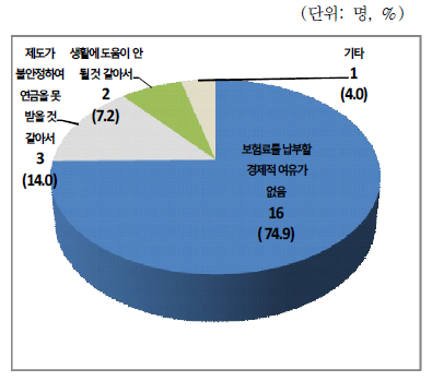 가구주의 체납 사유