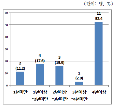 가구주의 체납 기간