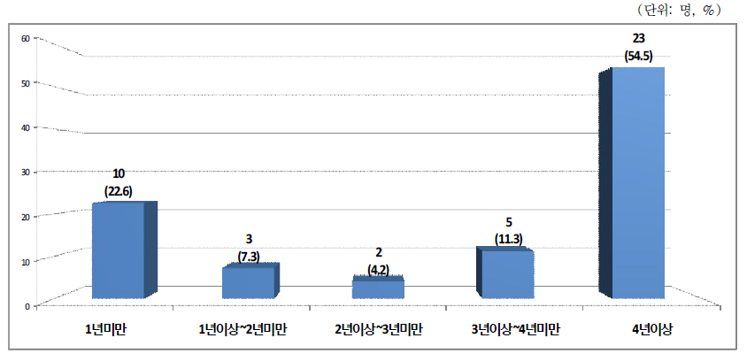 적용제외자의 국민연금 납부 기간