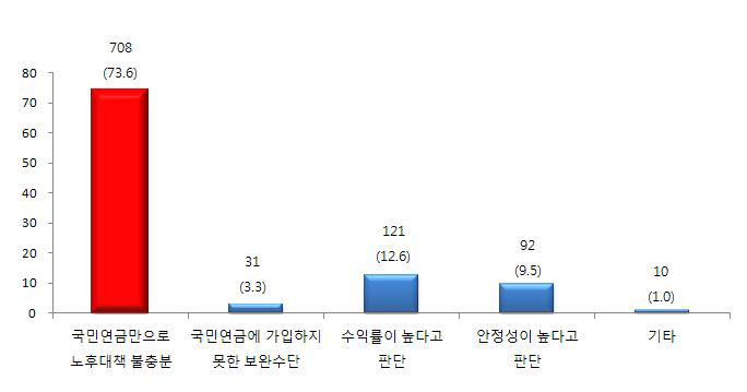 가구주의 개인연금 가입이유