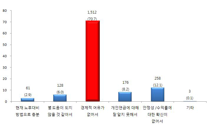 가구주가 현재 개인연금에 가입하지 않은 이유