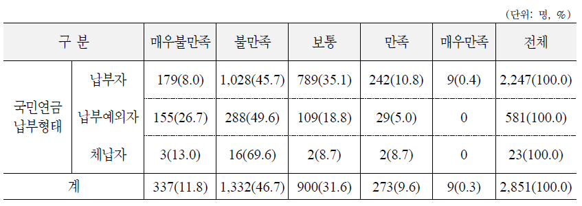 가구주 본인의 경제 상태에 대한 만족도