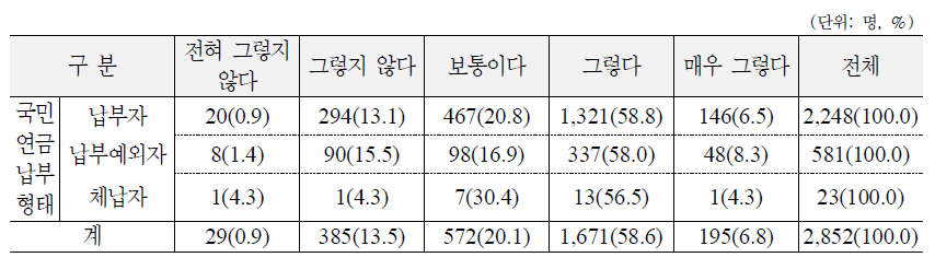 가구주가 예상하는 노년기와 노년기 이전 본인의 경제상태의 차이