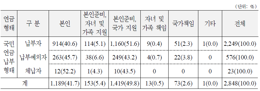 가구주가 생각하는 노후준비의 주체