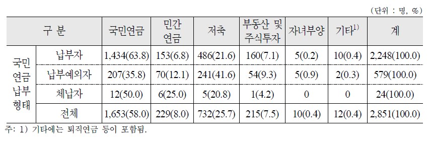 노후준비 수단으로 가장 중요하다고 생각하는 항목 : 가구주 - 1순위