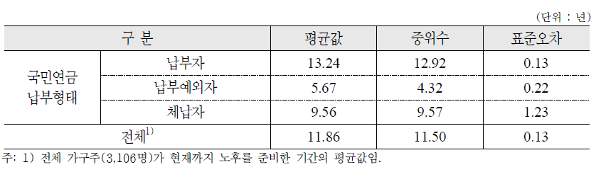 본인이 현재까지 노후를 준비한 기간 : 가구주