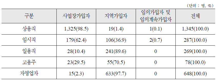 종사상 지위에 따른 국민연금 가입종류