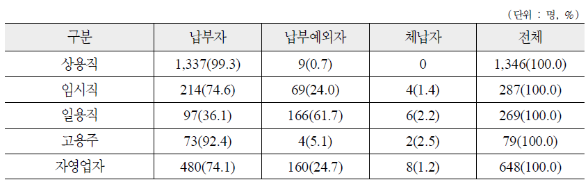 종사상 지위에 따른 국민연금 납부형태