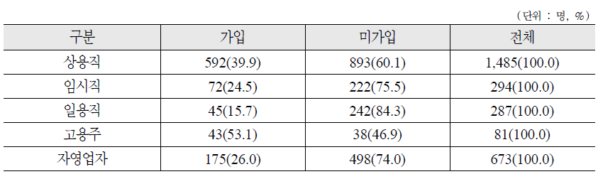 종사상 지위에 따른 개인연금 가입 여부