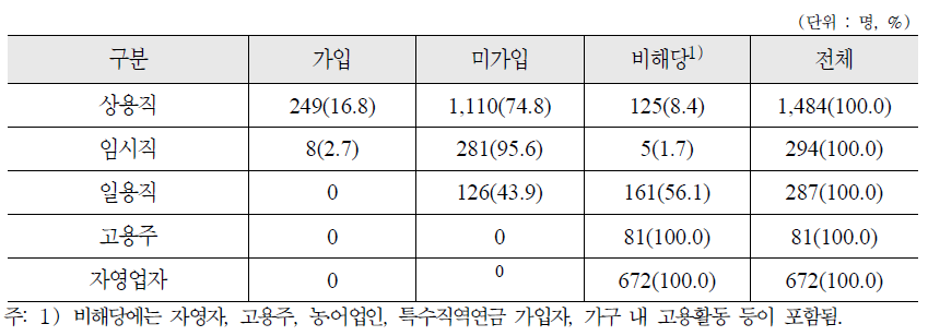 종사상 지위에 따른 퇴직연금 가입 여부