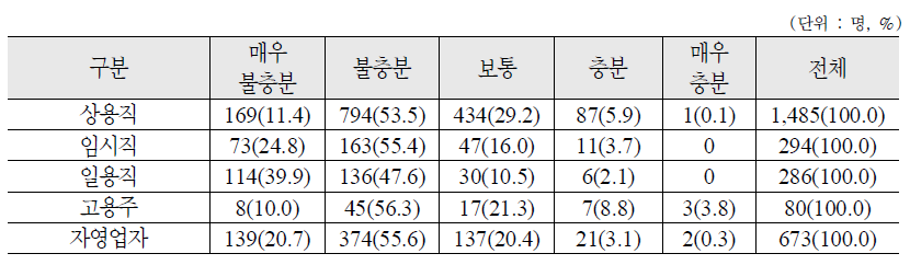 종사상 지위에 따른 노후준비 충분도