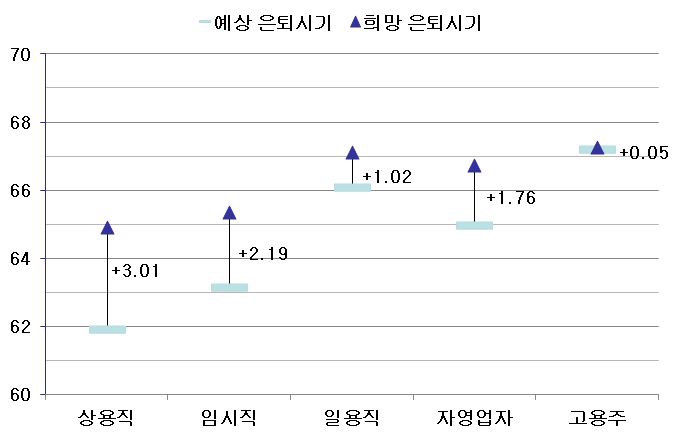 종사상 지위에 따른 예상 은퇴시기와 희망 은퇴시기의 차이