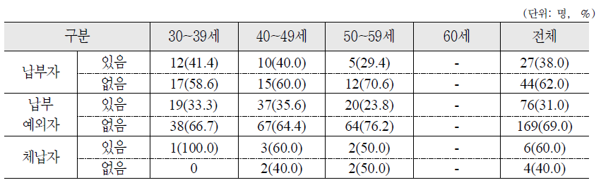 연령별 보험료 지원시 납부의사 여부