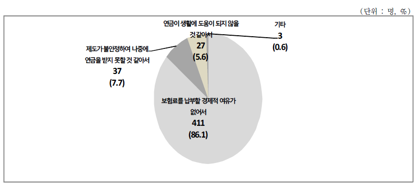 납부예외자 중 소득활동을 하고 있음에도 납부예외자인 이유