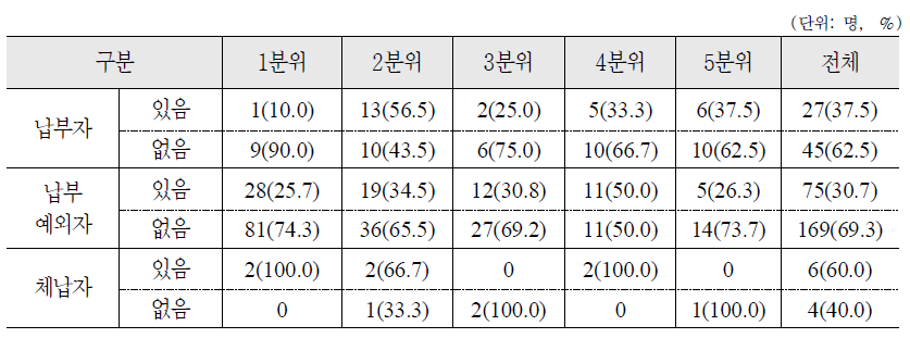 보험료 지원시 소득분위별 납부의사 여부