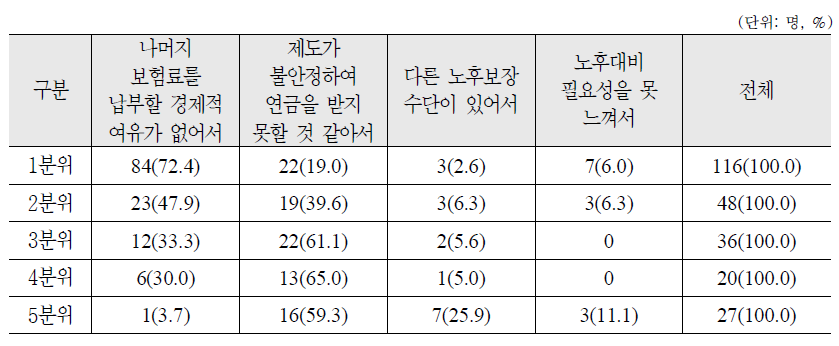 소득수준별 국가의 보험료 지원에도 납부의사 없는 이유